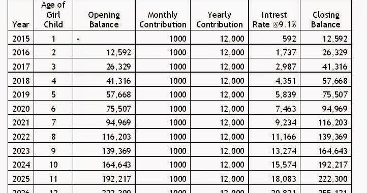 Post Office Sukanya Samriddhi Yojana Calculator