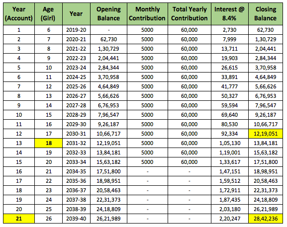 Sukanya Samriddhi Yojana Return Calculator