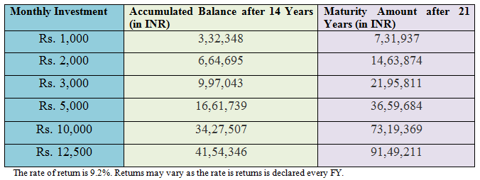 Sukanya Samriddhi Yojana Maturity Calculator